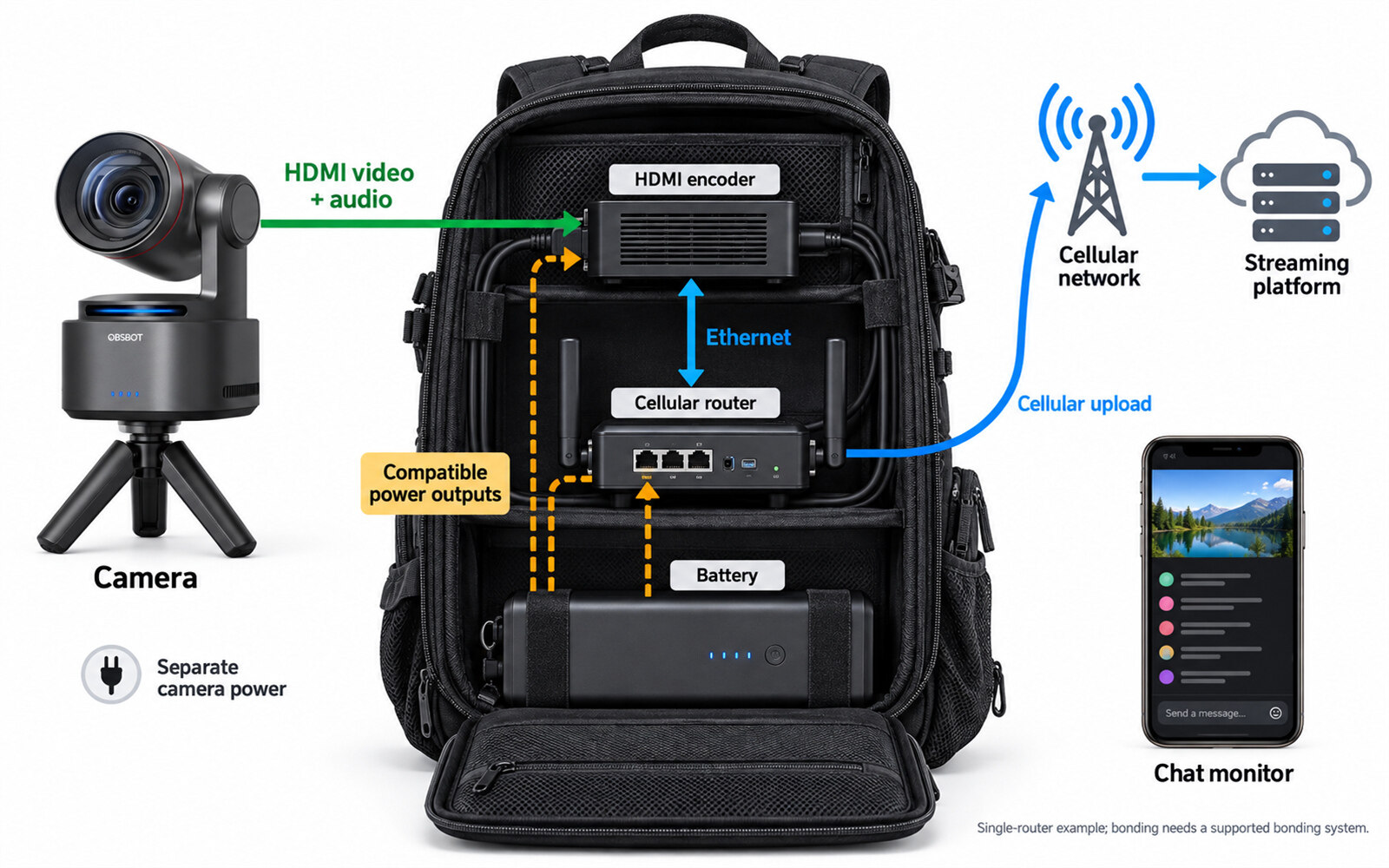 irl streaming setup backpack camera encoder router and battery connections