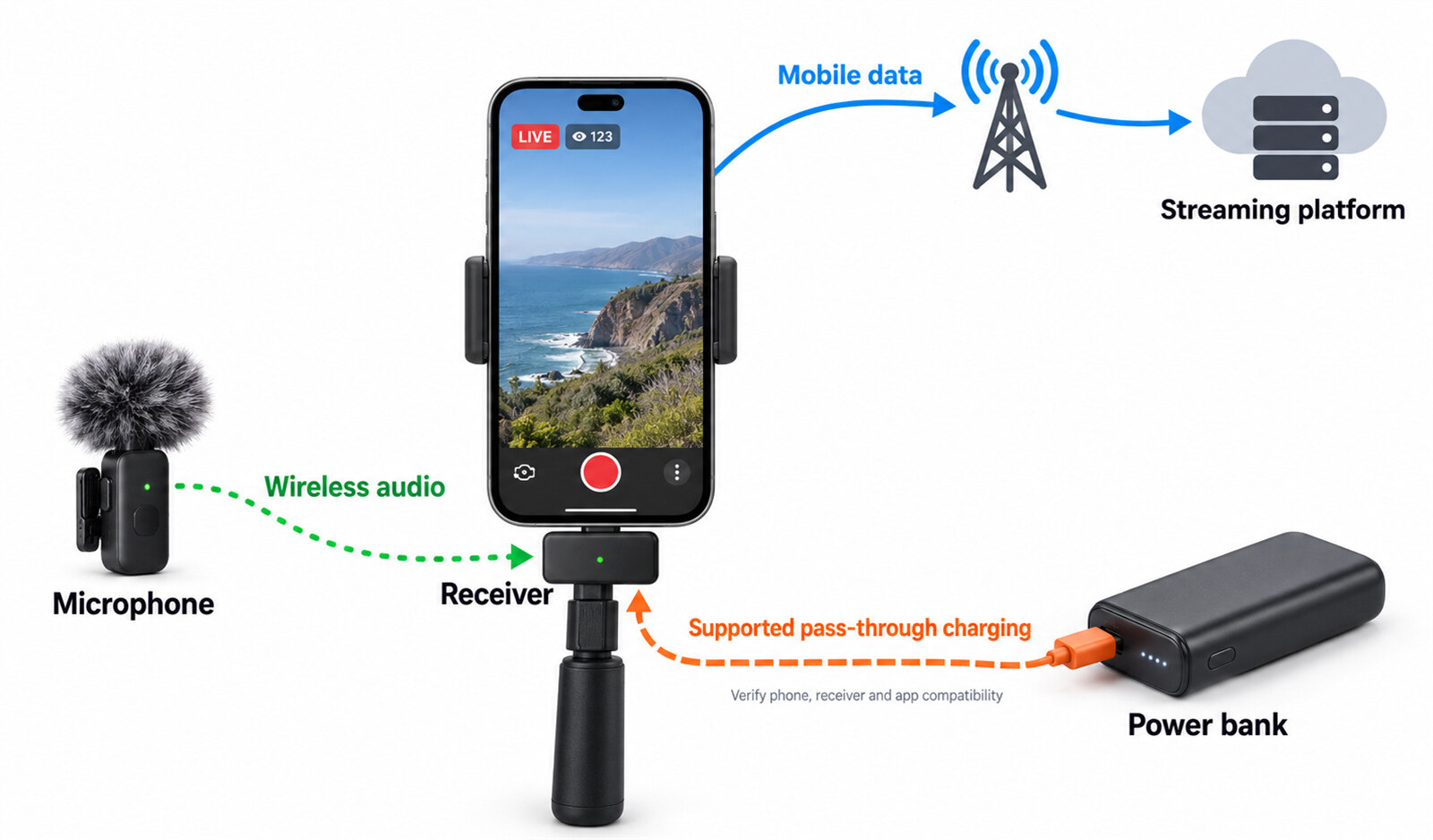 irl streaming setup phone audio power and mobile data connections