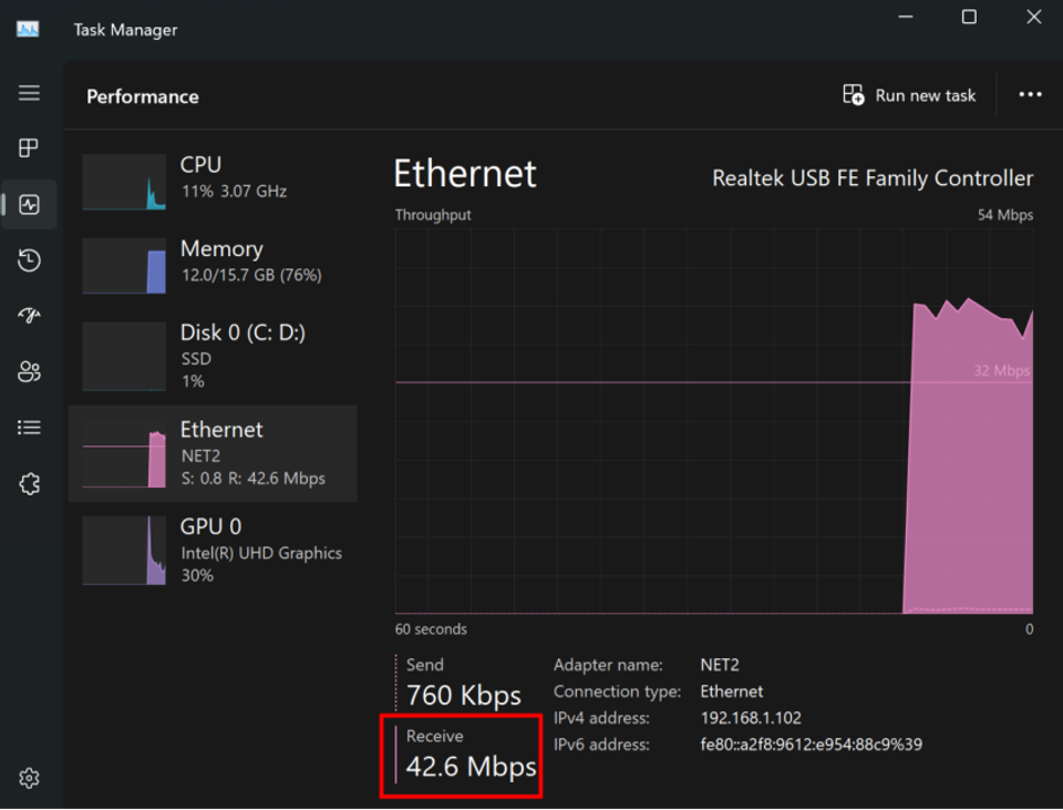 the bandwidth approximately doubles to 42.6 Mbps