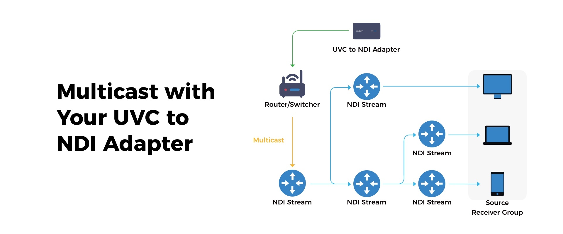 multicast with your uvc to ndi adapter(1)