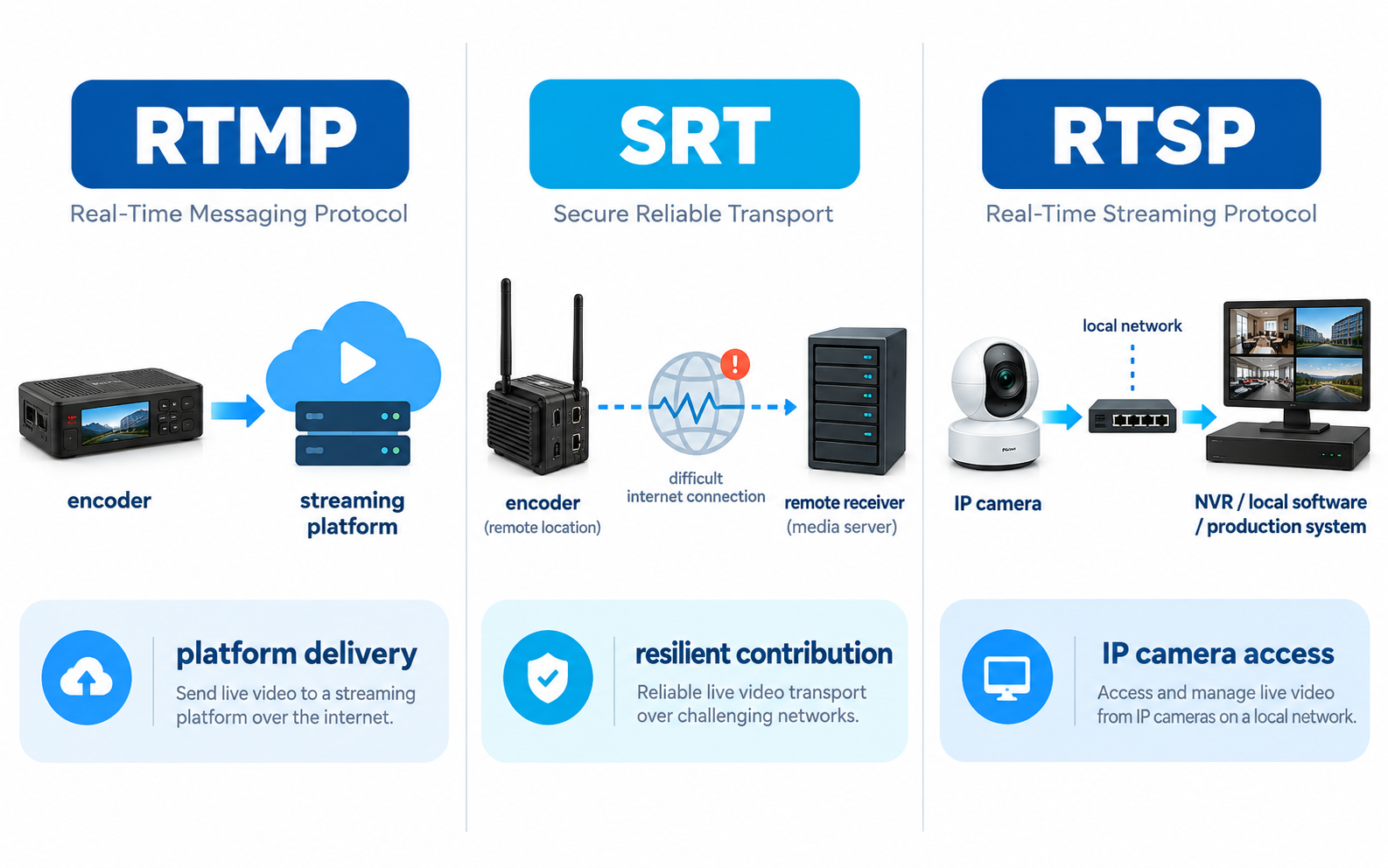 rtmp vs srt vs rtsp