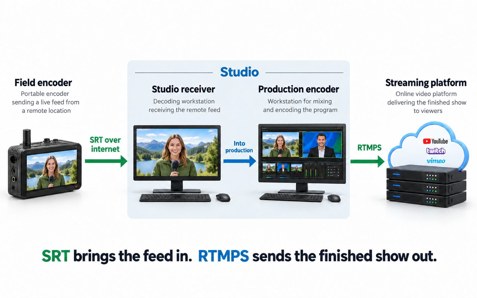 streaming protocols srt remote contribution and rtmps platform ingest