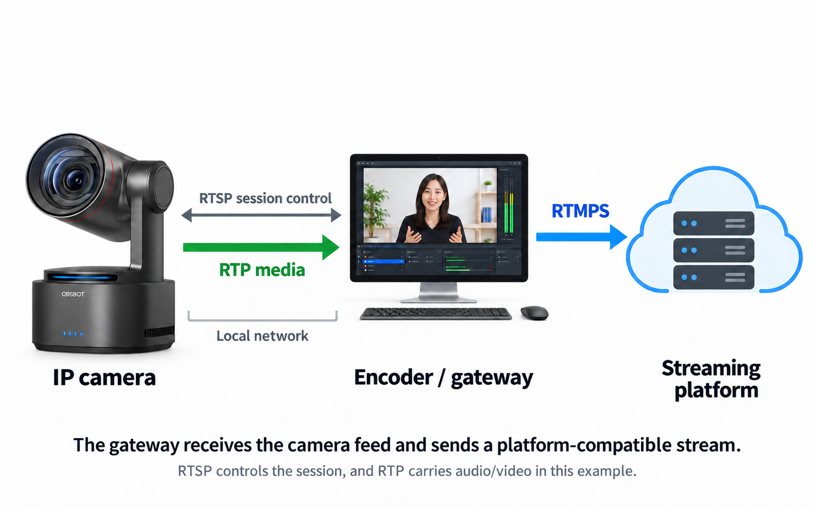 streaming protocols rtsp session control rtp media and platform gateway