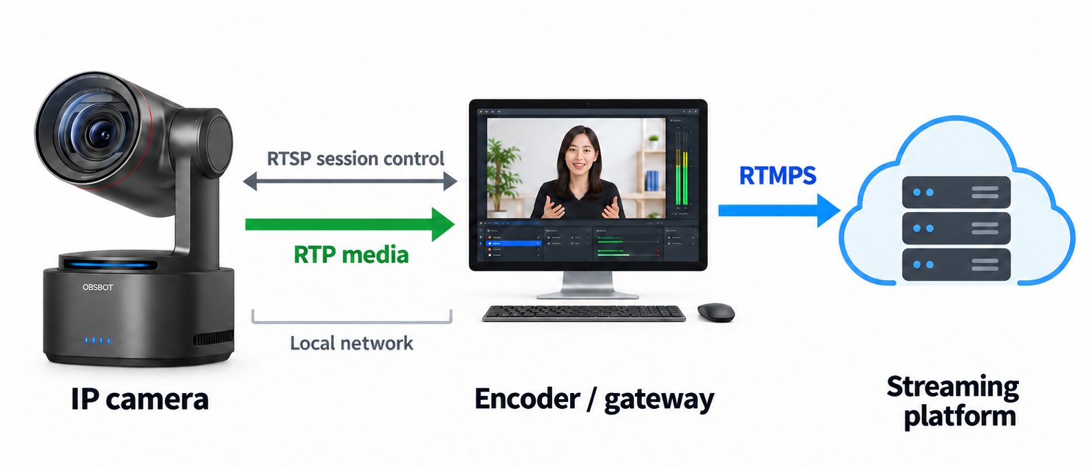 streaming protocols srt remote contribution and rtmps platform ingest